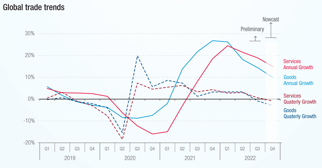 Global trade growth turns negative after record year: UNCTAD | UN News